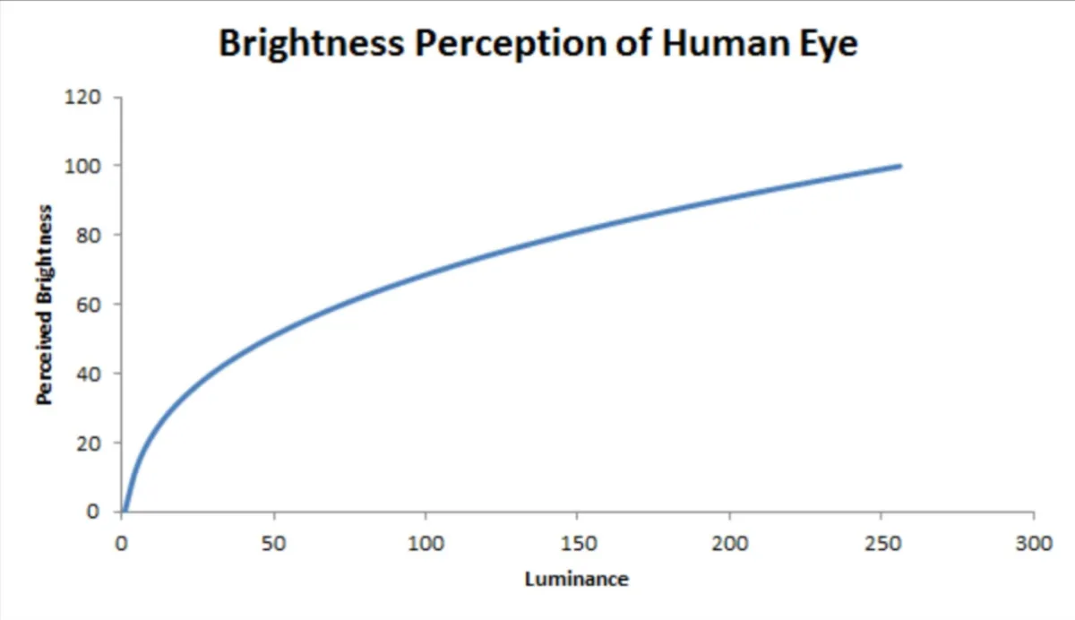 Smartphone Peak Brightness Perception of Human Eye